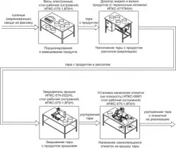 Купить комплект оборудования эльф 4м ипкс-0808 арт.нт00639800 для фасовки и упаковки соленой рыбы – цена от завода, доставка до двери | RuOborudovanie.ru