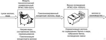 Комплект оборудования Эльф 4М ИПКС-0111 арт.НТ00639748 для получения восстановленного молока – купить по цене завода