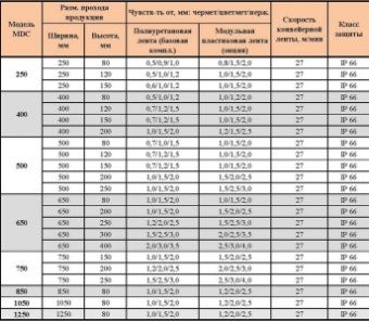 Металлодетектор Metallar MDC-850 конвейерный – купить по цене завода