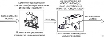 Комплект оборудования Эльф 4М ИПКС-0107 арт.НТ00639744 для приемки и обработки молока – купить по цене завода