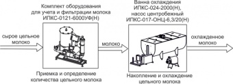 Комплект оборудования Эльф 4М ИПКС-0108 арт.НТ00639745 для приемки и первичной обработки молока – купить по цене завода